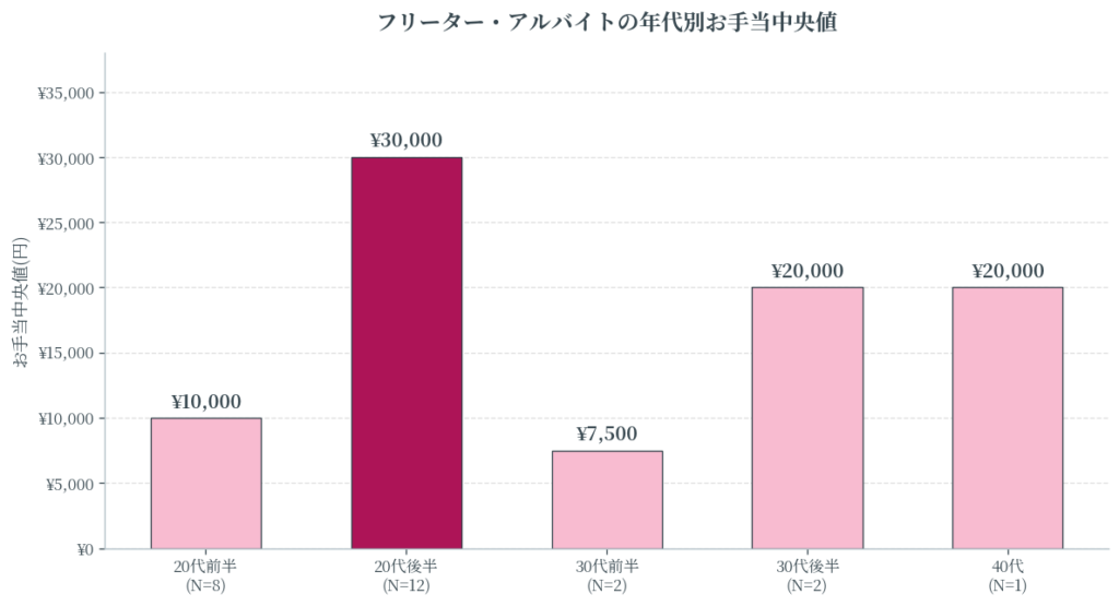 年代分布
