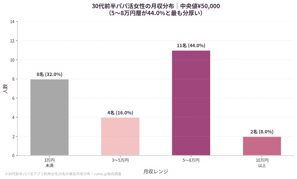 月収分布|5〜8万円層が44%と圧倒的に厚い