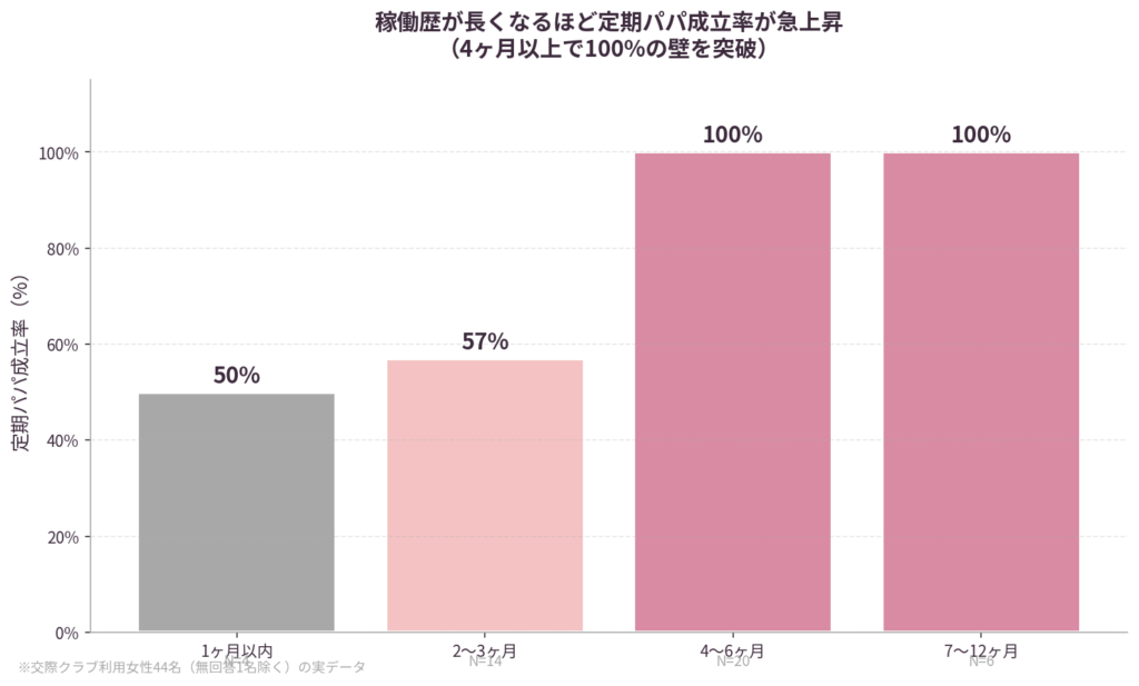 ファクター1|稼働歴4ヶ月が定期化の壁
