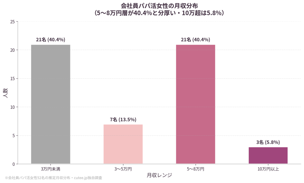 月収分布｜「3万円未満」と「5〜8万円」が拮抗