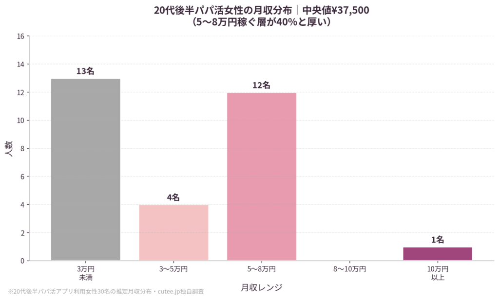 月収分布|「3〜8万円層」が中心