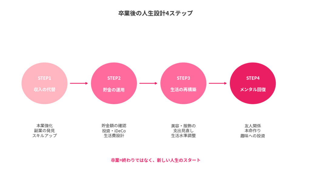 卒業後の人生設計4ステップ