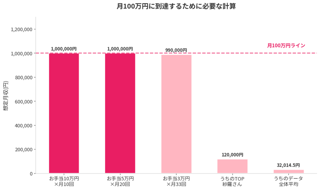月100万円に到達するために必要なこと