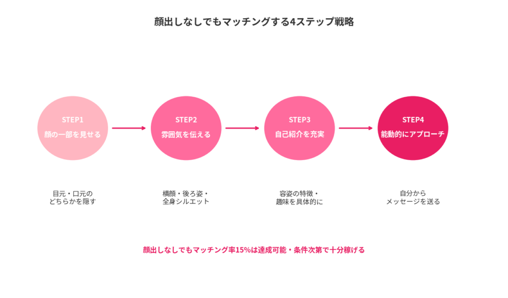 顔出ししない場合の4ステップ戦略