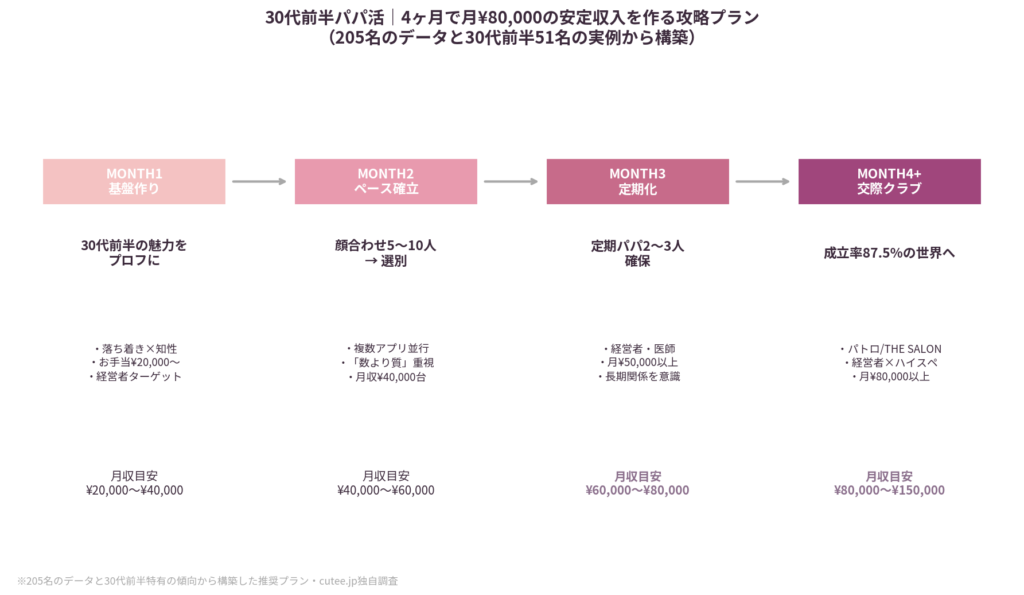 30代前半パパ活|4ヶ月で月¥80,000を作る攻略プラン