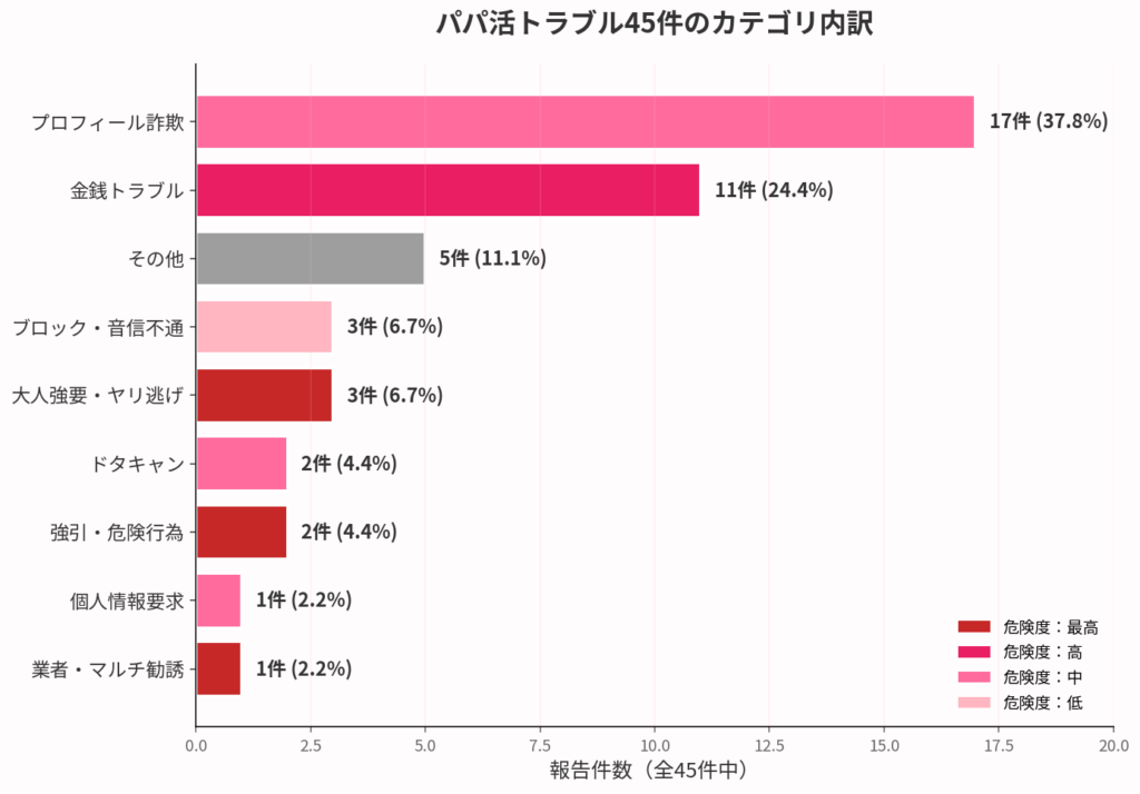 パパ活のトラブル45件の全カテゴリ内訳(実データ)