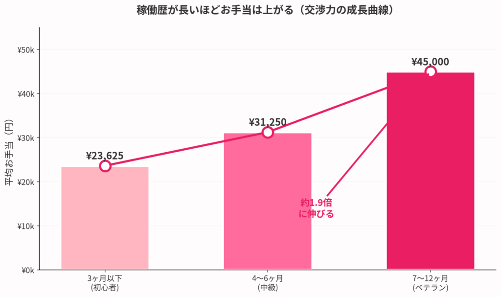 パパ活の稼働歴で交渉力は伸びる?